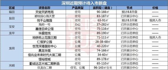 南山稍息福田接棒，8月深圳13盘入市或现新格局